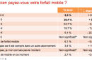 Mobile : l'impact de Free  est bien rel  sur les tarifs moyens des Franais